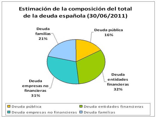 Deuda española en 2011