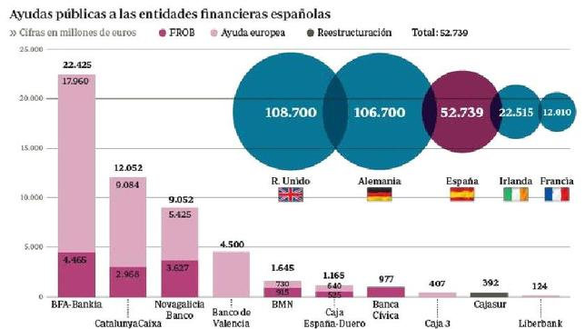 Ayudas públicas a la banca