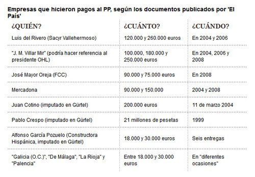 Corrupción PP