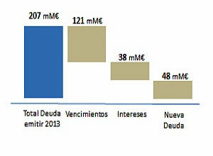 Deuda, vencimientos