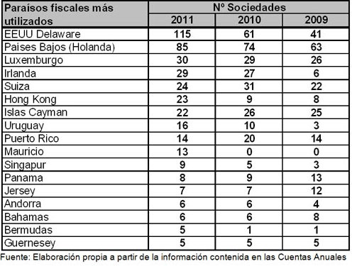 Paraiso fiscales (Ultimos años)