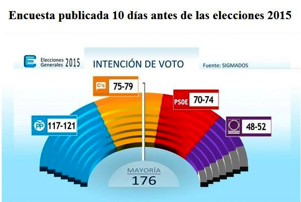 Elecc. 2015, encuestas previas