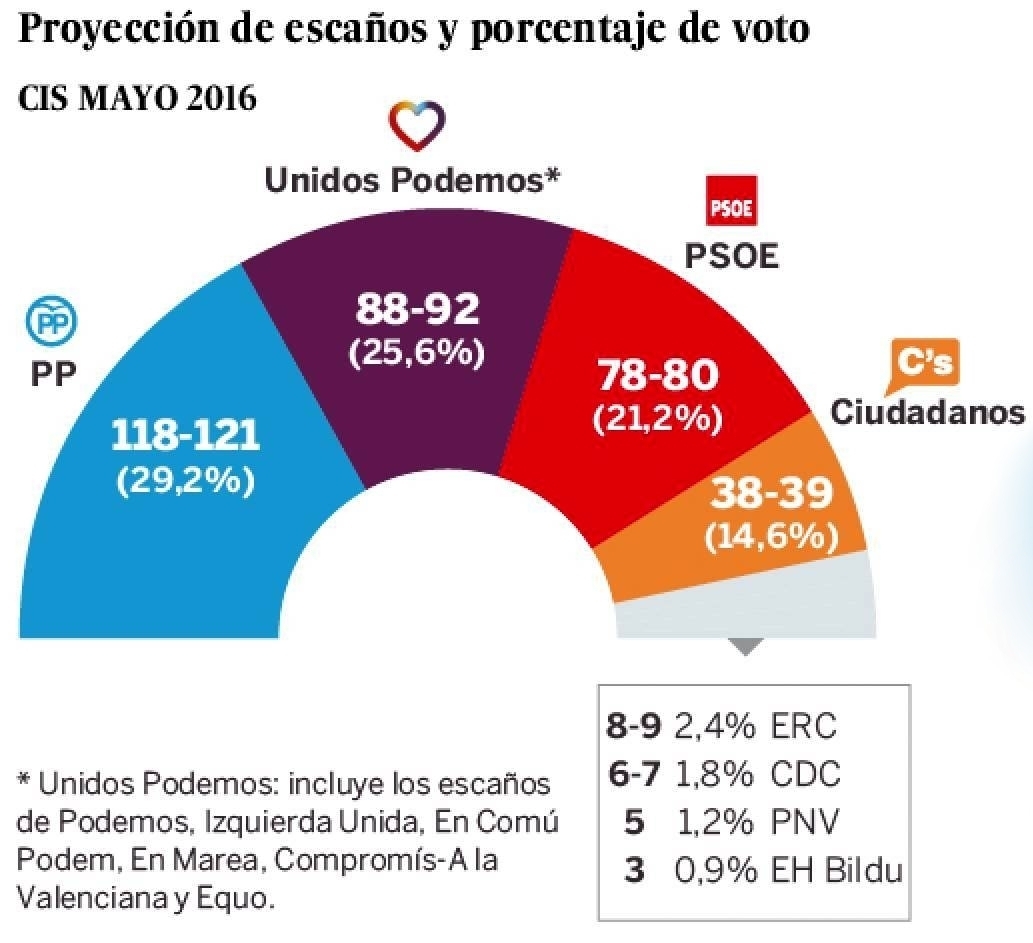 CIS, encuestas 2016 - copia